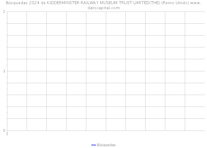 Búsquedas 2024 de KIDDERMINSTER RAILWAY MUSEUM TRUST LIMITED(THE) (Reino Unido) 