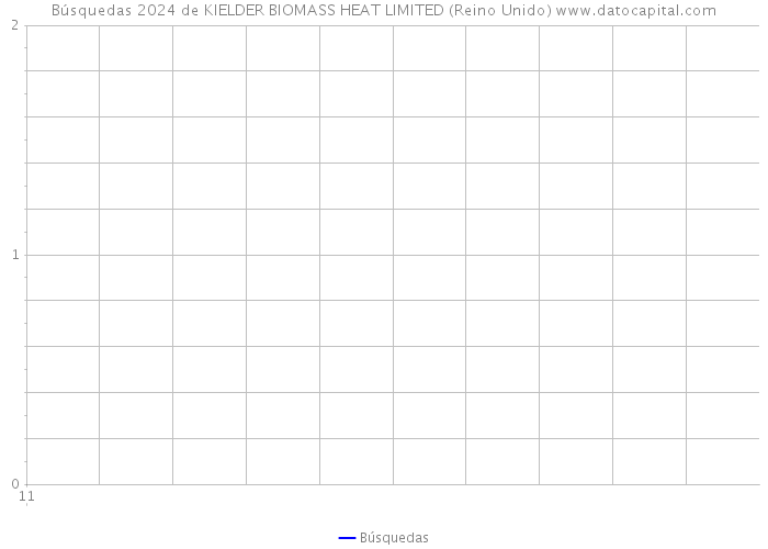 Búsquedas 2024 de KIELDER BIOMASS HEAT LIMITED (Reino Unido) 