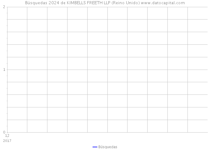 Búsquedas 2024 de KIMBELLS FREETH LLP (Reino Unido) 