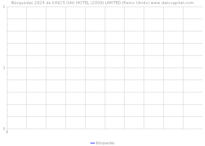 Búsquedas 2024 de KING'S OAK HOTEL (2009) LIMITED (Reino Unido) 