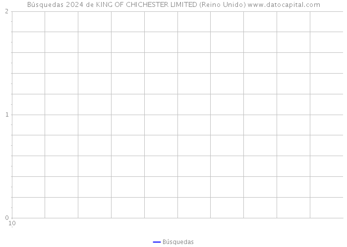 Búsquedas 2024 de KING OF CHICHESTER LIMITED (Reino Unido) 