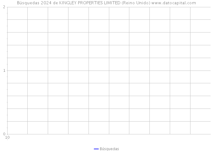 Búsquedas 2024 de KINGLEY PROPERTIES LIMITED (Reino Unido) 