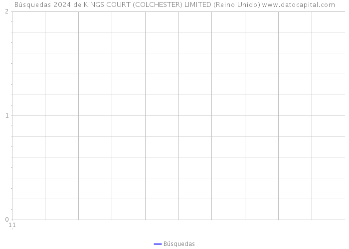 Búsquedas 2024 de KINGS COURT (COLCHESTER) LIMITED (Reino Unido) 