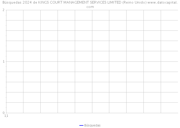 Búsquedas 2024 de KINGS COURT MANAGEMENT SERVICES LIMITED (Reino Unido) 