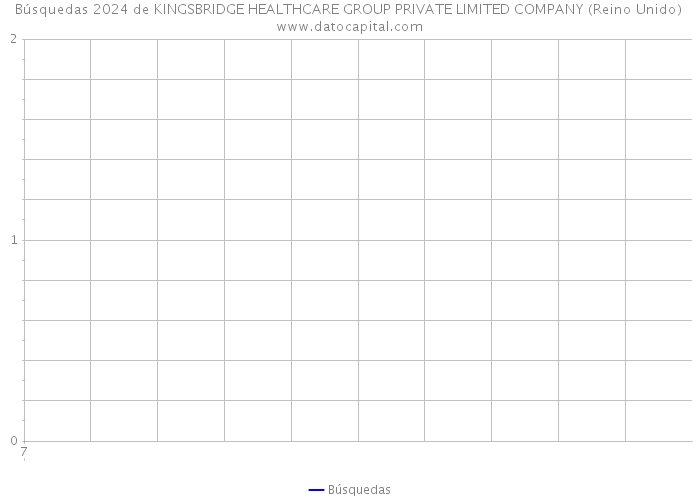 Búsquedas 2024 de KINGSBRIDGE HEALTHCARE GROUP PRIVATE LIMITED COMPANY (Reino Unido) 