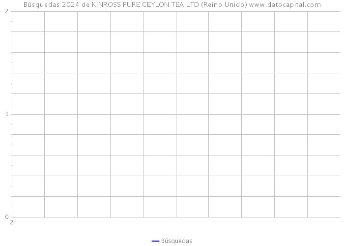 Búsquedas 2024 de KINROSS PURE CEYLON TEA LTD (Reino Unido) 