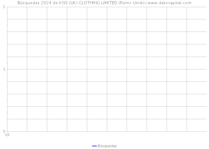 Búsquedas 2024 de KISS (UK) CLOTHING LIMITED (Reino Unido) 