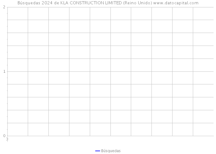 Búsquedas 2024 de KLA CONSTRUCTION LIMITED (Reino Unido) 