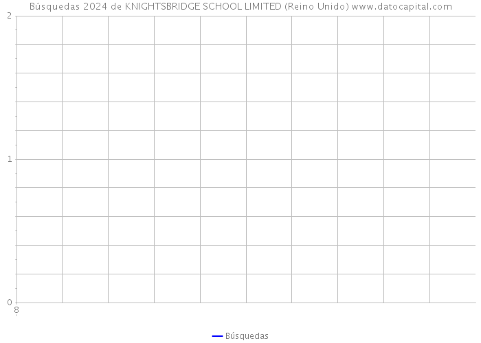 Búsquedas 2024 de KNIGHTSBRIDGE SCHOOL LIMITED (Reino Unido) 