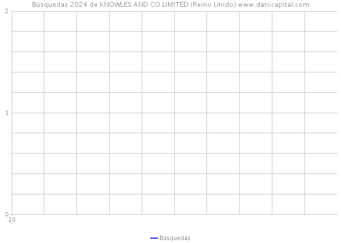 Búsquedas 2024 de KNOWLES AND CO LIMITED (Reino Unido) 