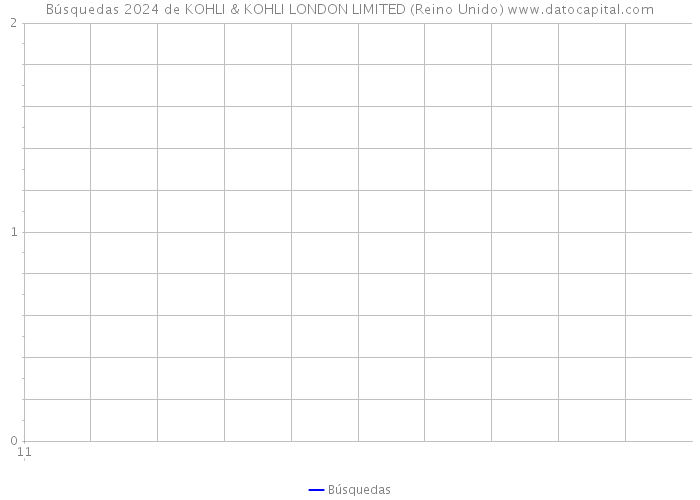 Búsquedas 2024 de KOHLI & KOHLI LONDON LIMITED (Reino Unido) 