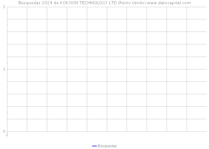Búsquedas 2024 de KOKOON TECHNOLOGY LTD (Reino Unido) 