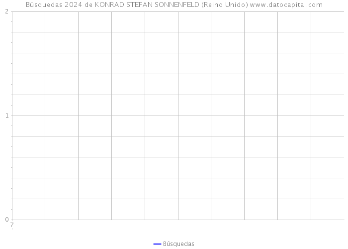 Búsquedas 2024 de KONRAD STEFAN SONNENFELD (Reino Unido) 