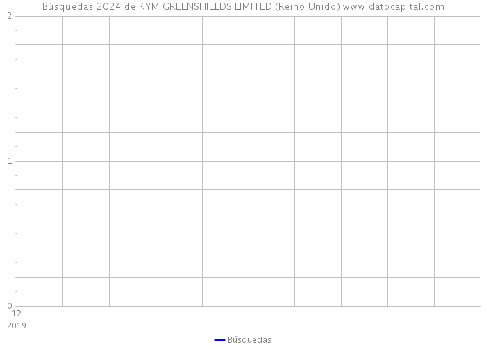 Búsquedas 2024 de KYM GREENSHIELDS LIMITED (Reino Unido) 