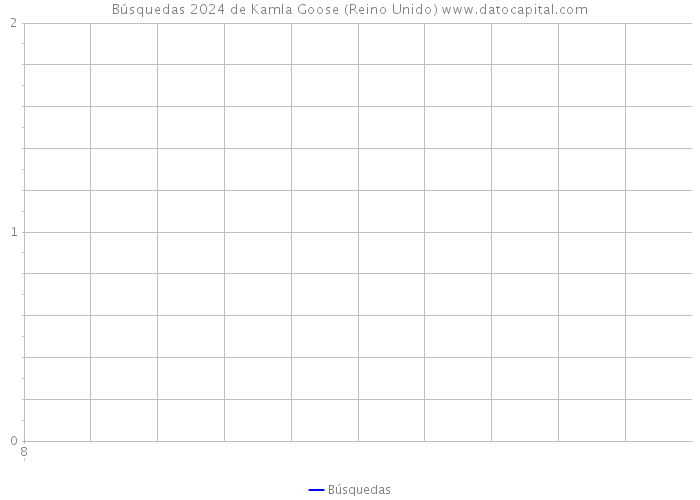 Búsquedas 2024 de Kamla Goose (Reino Unido) 
