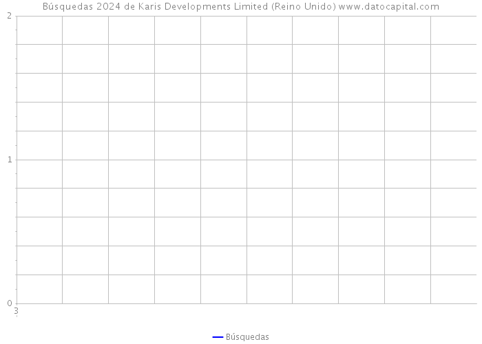 Búsquedas 2024 de Karis Developments Limited (Reino Unido) 