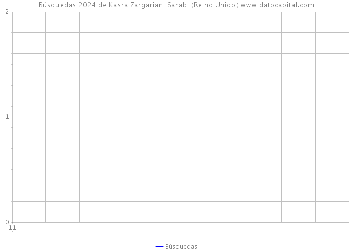 Búsquedas 2024 de Kasra Zargarian-Sarabi (Reino Unido) 