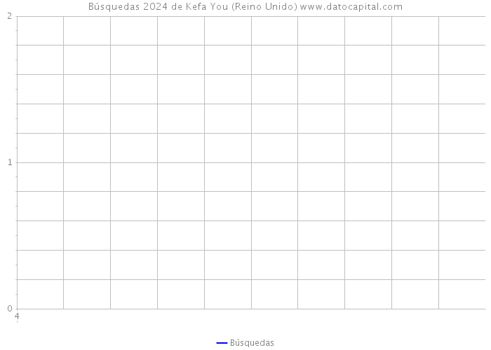 Búsquedas 2024 de Kefa You (Reino Unido) 