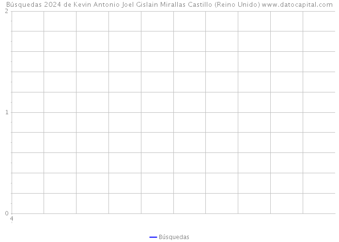 Búsquedas 2024 de Kevin Antonio Joel Gislain Mirallas Castillo (Reino Unido) 