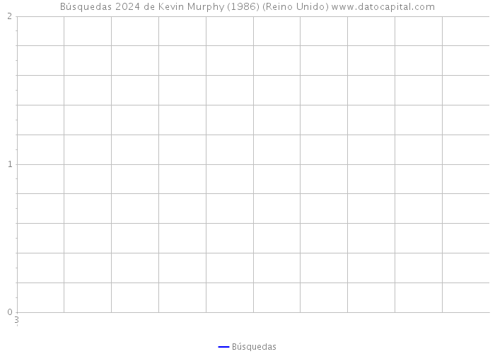 Búsquedas 2024 de Kevin Murphy (1986) (Reino Unido) 