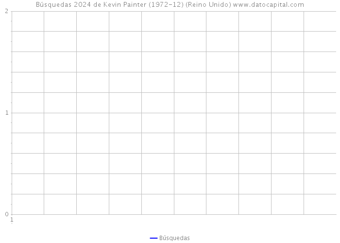 Búsquedas 2024 de Kevin Painter (1972-12) (Reino Unido) 