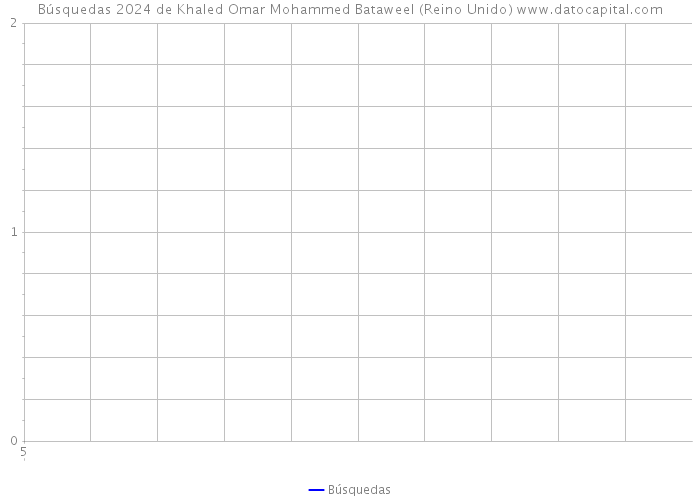 Búsquedas 2024 de Khaled Omar Mohammed Bataweel (Reino Unido) 