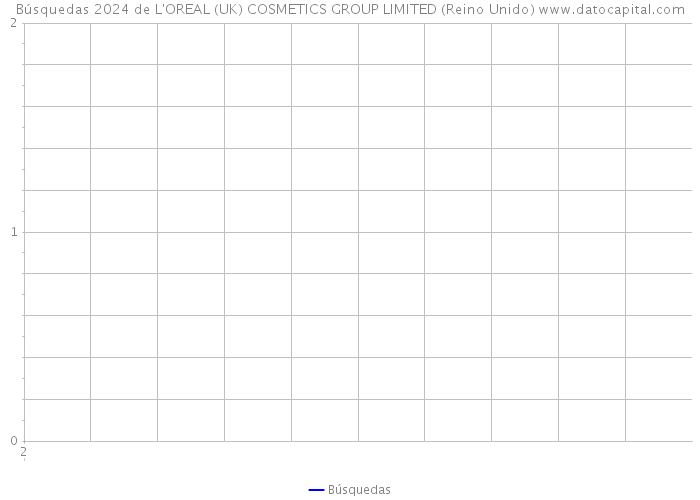 Búsquedas 2024 de L'OREAL (UK) COSMETICS GROUP LIMITED (Reino Unido) 