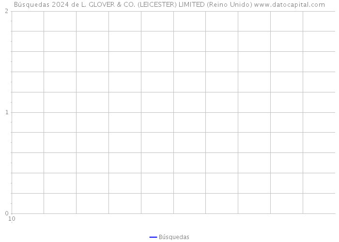 Búsquedas 2024 de L. GLOVER & CO. (LEICESTER) LIMITED (Reino Unido) 