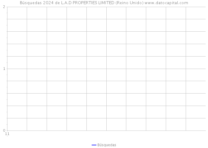 Búsquedas 2024 de L.A.D PROPERTIES LIMITED (Reino Unido) 