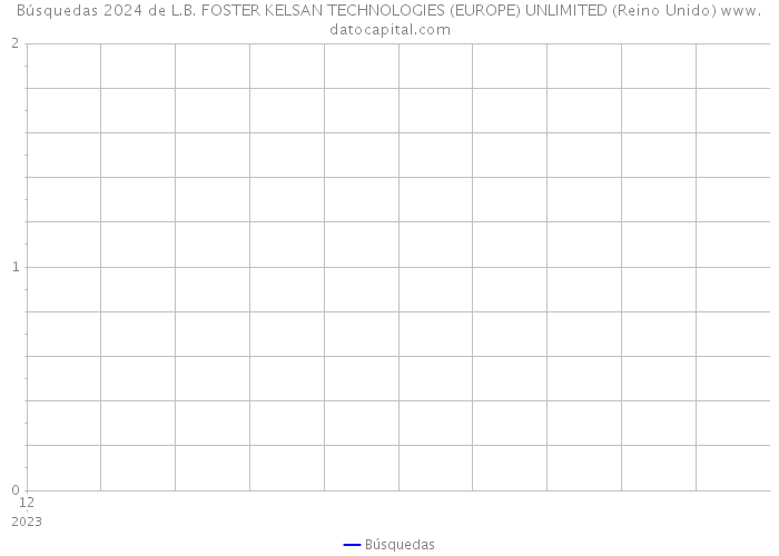 Búsquedas 2024 de L.B. FOSTER KELSAN TECHNOLOGIES (EUROPE) UNLIMITED (Reino Unido) 