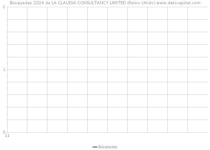 Búsquedas 2024 de LA CLAUDIA CONSULTANCY LIMITED (Reino Unido) 