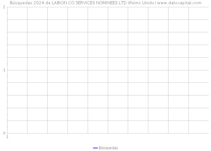 Búsquedas 2024 de LABION CO SERVICES NOMINEES LTD (Reino Unido) 