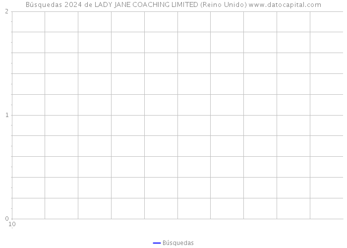 Búsquedas 2024 de LADY JANE COACHING LIMITED (Reino Unido) 