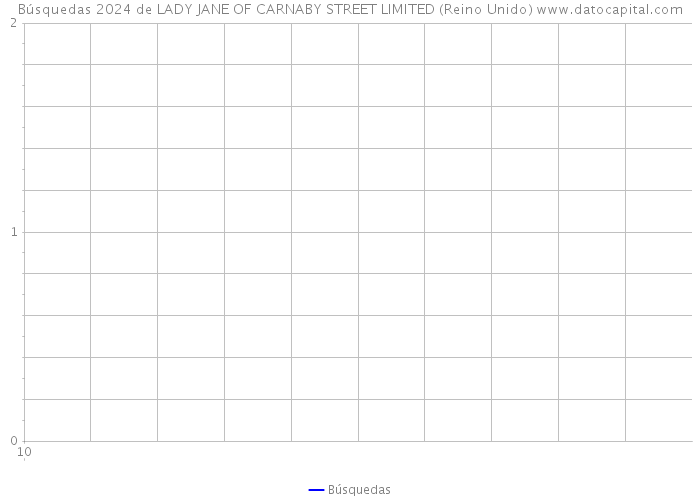 Búsquedas 2024 de LADY JANE OF CARNABY STREET LIMITED (Reino Unido) 