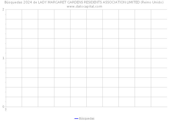 Búsquedas 2024 de LADY MARGARET GARDENS RESIDENTS ASSOCIATION LIMITED (Reino Unido) 