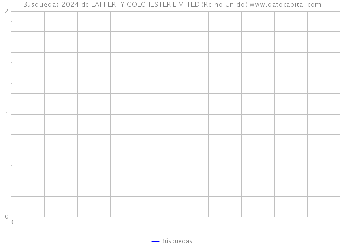 Búsquedas 2024 de LAFFERTY COLCHESTER LIMITED (Reino Unido) 