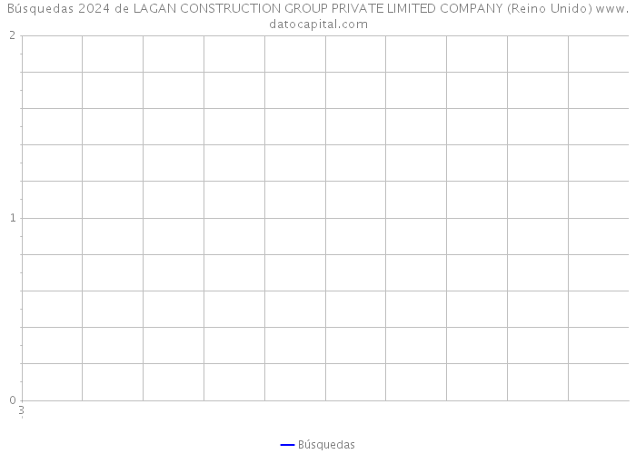 Búsquedas 2024 de LAGAN CONSTRUCTION GROUP PRIVATE LIMITED COMPANY (Reino Unido) 