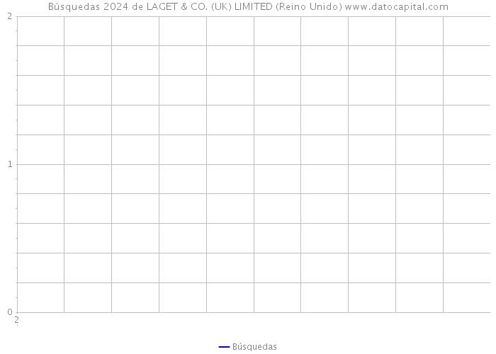 Búsquedas 2024 de LAGET & CO. (UK) LIMITED (Reino Unido) 