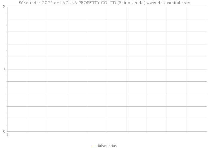 Búsquedas 2024 de LAGUNA PROPERTY CO LTD (Reino Unido) 