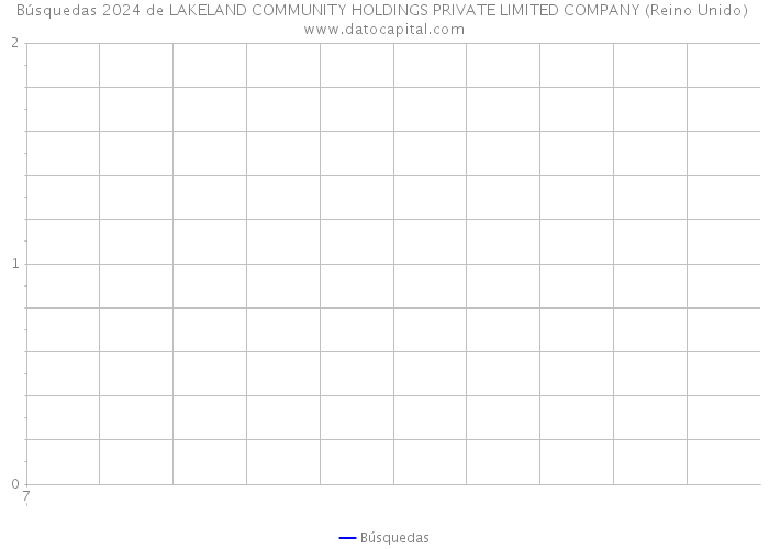 Búsquedas 2024 de LAKELAND COMMUNITY HOLDINGS PRIVATE LIMITED COMPANY (Reino Unido) 