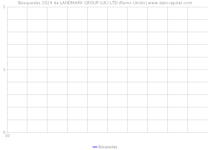 Búsquedas 2024 de LANDMARK GROUP (UK) LTD (Reino Unido) 