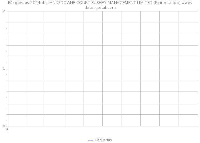 Búsquedas 2024 de LANDSDOWNE COURT BUSHEY MANAGEMENT LIMITED (Reino Unido) 