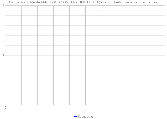 Búsquedas 2024 de LANE FOOD COMPANY LIMITED(THE) (Reino Unido) 