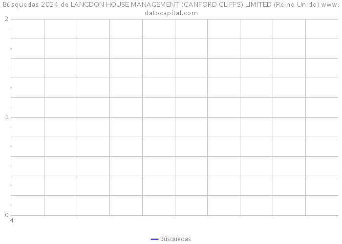 Búsquedas 2024 de LANGDON HOUSE MANAGEMENT (CANFORD CLIFFS) LIMITED (Reino Unido) 