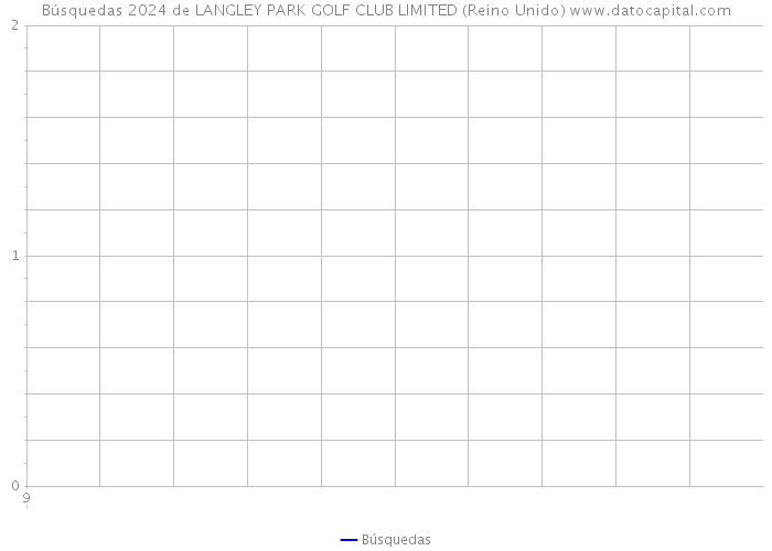 Búsquedas 2024 de LANGLEY PARK GOLF CLUB LIMITED (Reino Unido) 