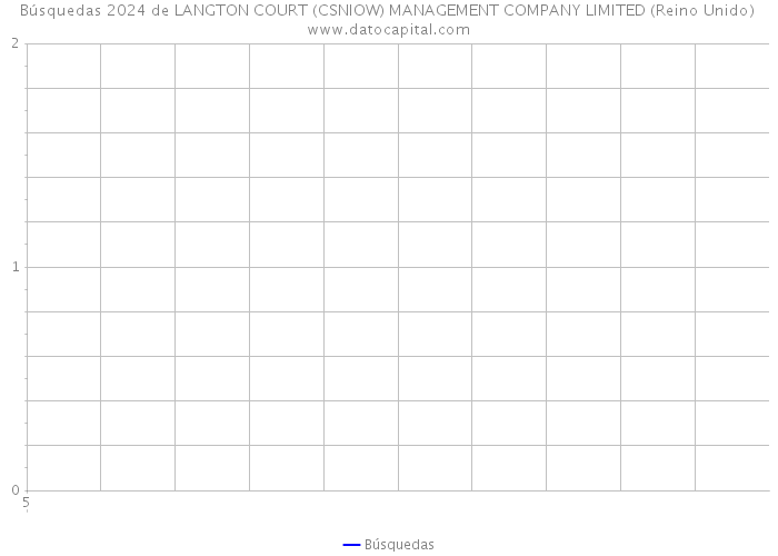 Búsquedas 2024 de LANGTON COURT (CSNIOW) MANAGEMENT COMPANY LIMITED (Reino Unido) 