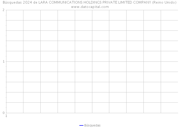 Búsquedas 2024 de LARA COMMUNICATIONS HOLDINGS PRIVATE LIMITED COMPANY (Reino Unido) 