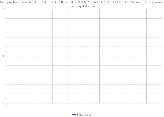 Búsquedas 2024 de LARK CAR CHARGING SOLUTIONS PRIVATE LIMITED COMPANY (Reino Unido) 