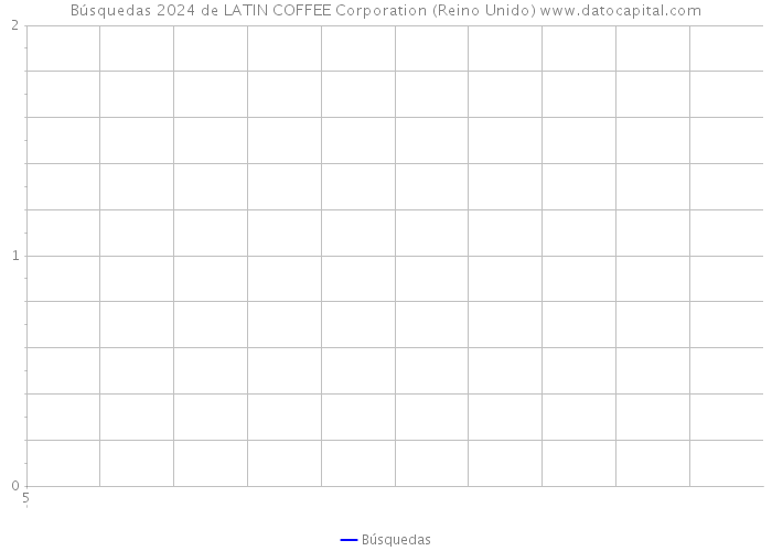 Búsquedas 2024 de LATIN COFFEE Corporation (Reino Unido) 