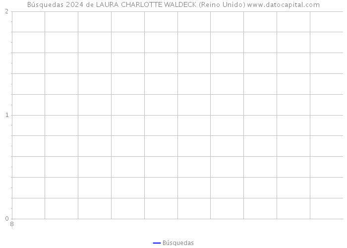 Búsquedas 2024 de LAURA CHARLOTTE WALDECK (Reino Unido) 